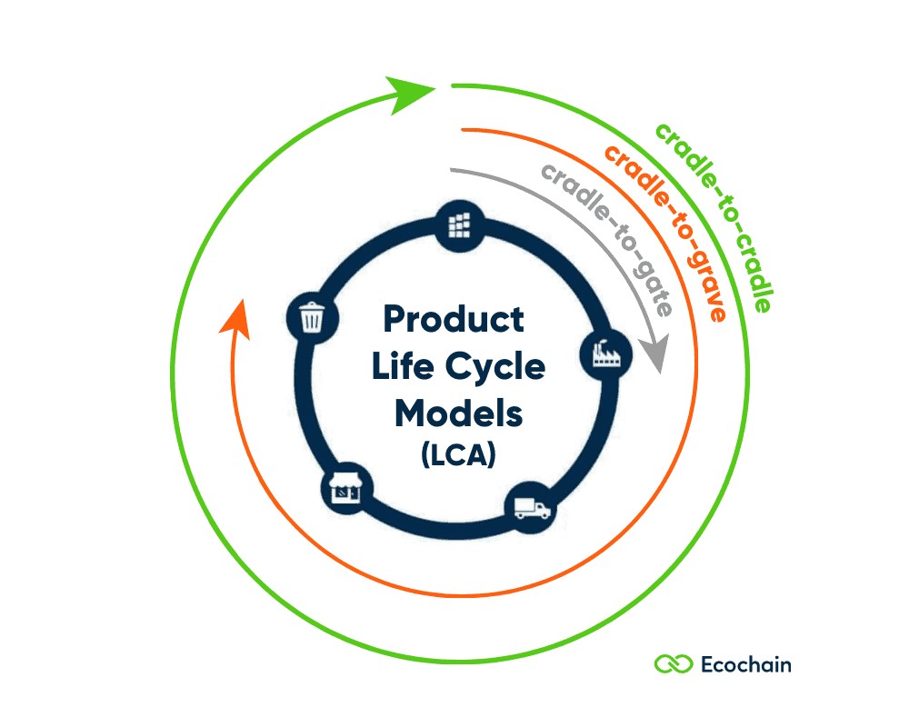 The difference between cradle-to-cradle, cradle-to-gate and cradle-to-grave.